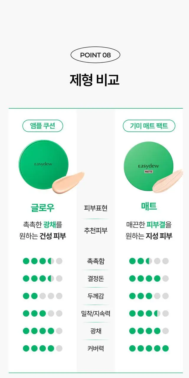 [뽀송매트] 이지듀 멜라 비 토닝 매트 커버 팩트 19g 상세페이지 27